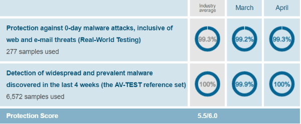 Avast Vs AVG