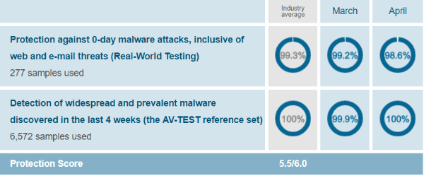 Avast Vs AVG