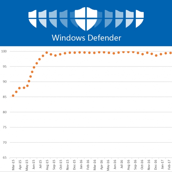 https://pctempo.com/wp-content/uploads/2020/03/windows-defender-it-2.jpg