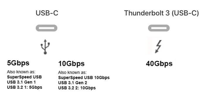 USB-C e Thunderbolt 3