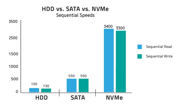 SSD SATA vs NVMe