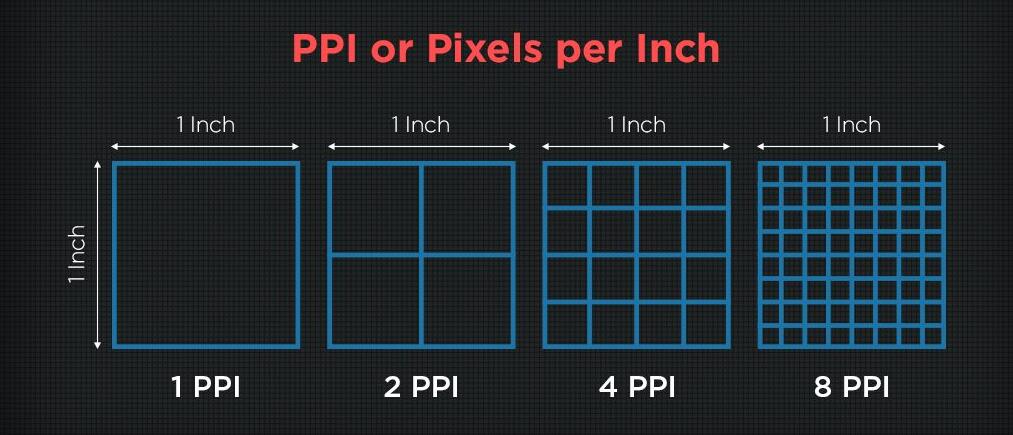 Pixels Per Inch