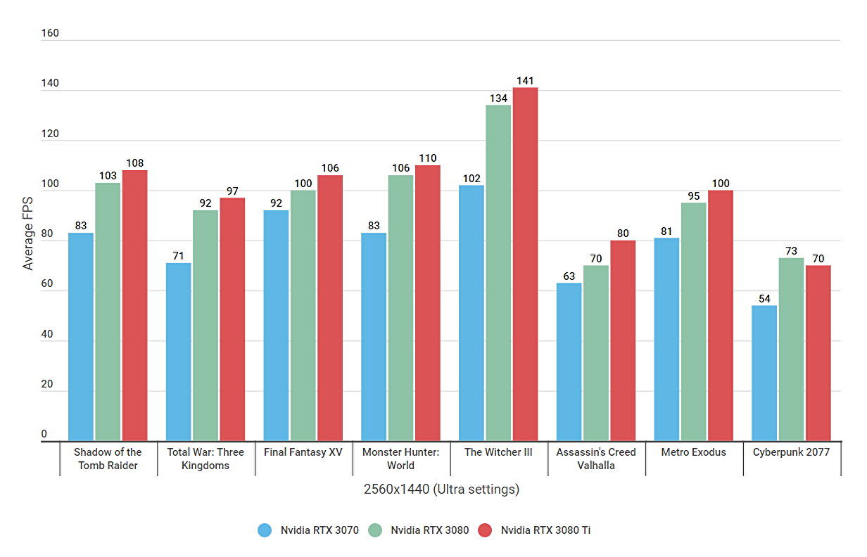 Nvidia RTX 3080 vs Nvidia RTX 3080 Ti