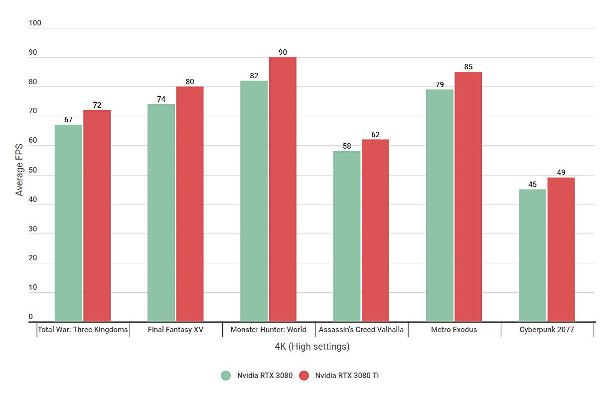 Nvidia RTX 3080 vs Nvidia RTX 3080 Ti