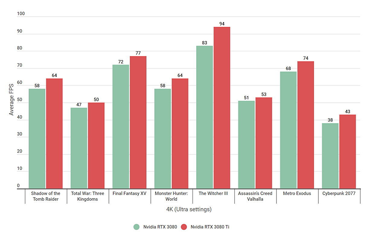 Nvidia RTX 3080 vs Nvidia RTX 3080 Ti