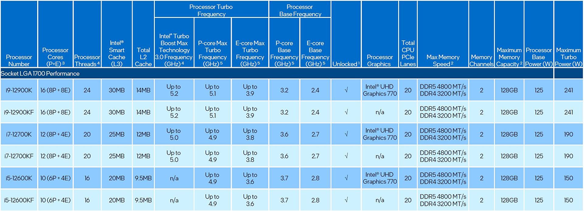 CPU Intel Alder Lake 