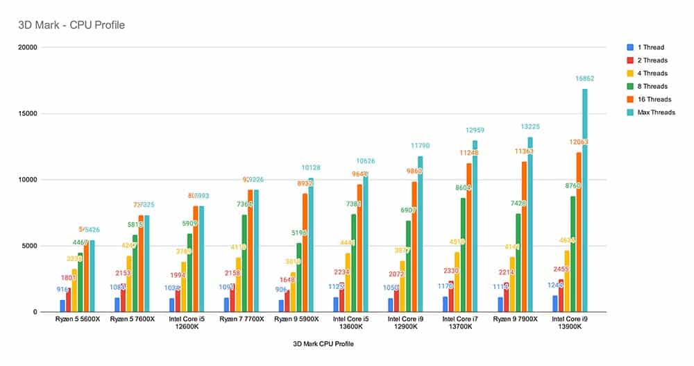 Profilo CPU di 3D Mark