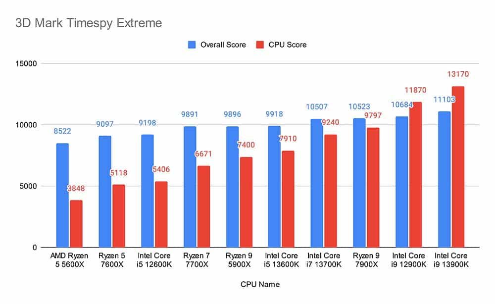 3D Mark Timespy Extreme