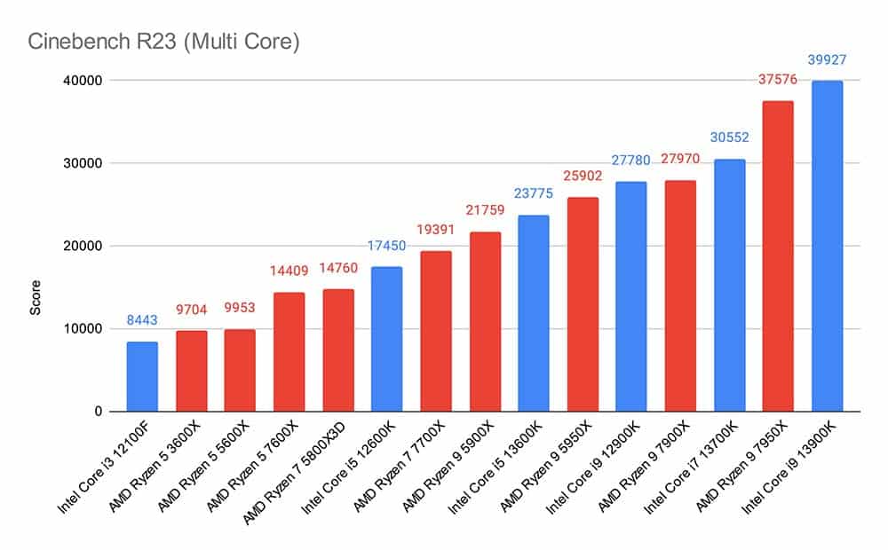 Cinebench R23 Multi Core