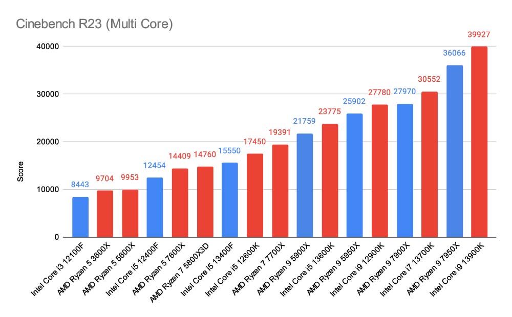 Intel Core i7 13700K vs Intel Core i7 13700KF