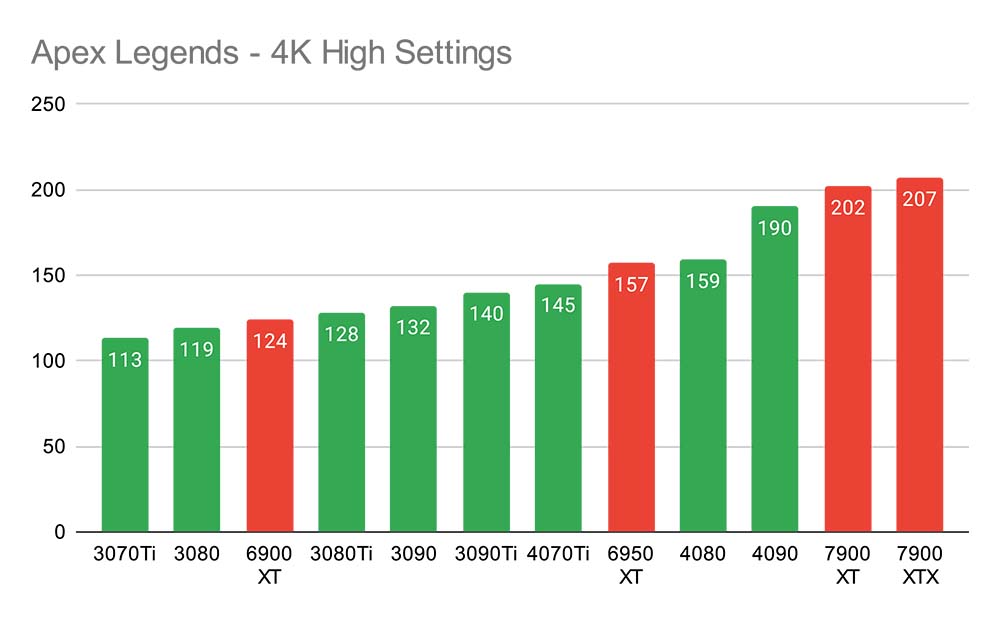 La GPU vincitrice con Apex Legends – NVIDIA GeForce RTX 4070 Ti