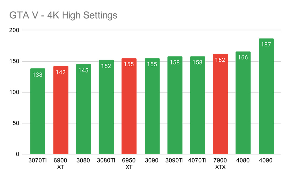 La GPU vincitrice con GTA V – NVIDIA GeForce RTX 4070 Ti