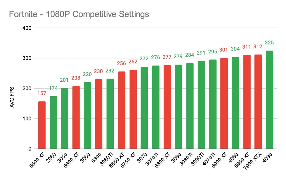 La GPU vincitrice con Fortnite – NVIDIA GeForce RTX 4070 Ti