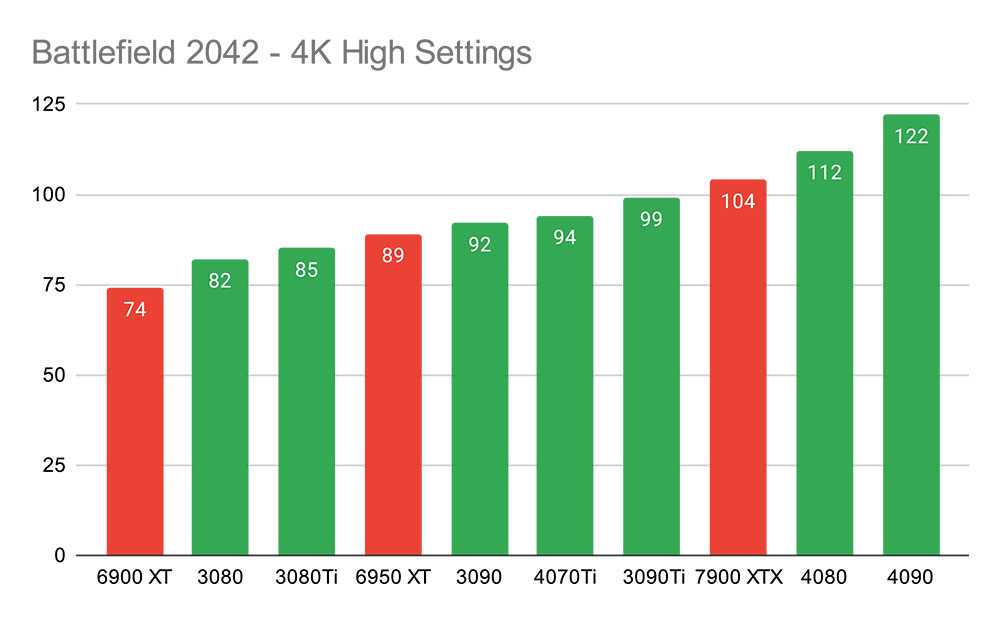 La GPU vincitrice con Battlefield 2042 – NVIDIA GeForce RTX 4070 Ti