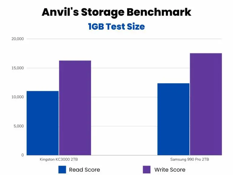 Kingston KC3000 vs Samsung 990 Pro