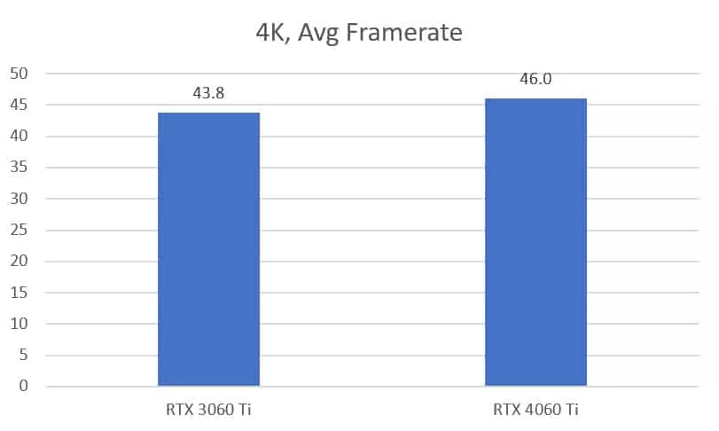 Nvidia GeForce RTX 4060 Ti  vs RTX 3060 Ti