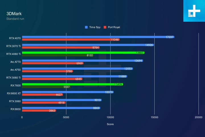 AMD Radeon RX 7600 vs Nvidia GeForce RTX 4060 Ti