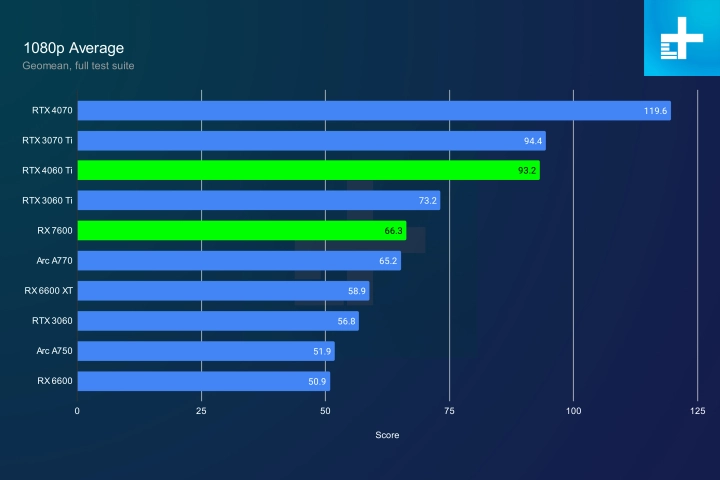 AMD Radeon RX 7600 vs Nvidia GeForce RTX 4060 Ti