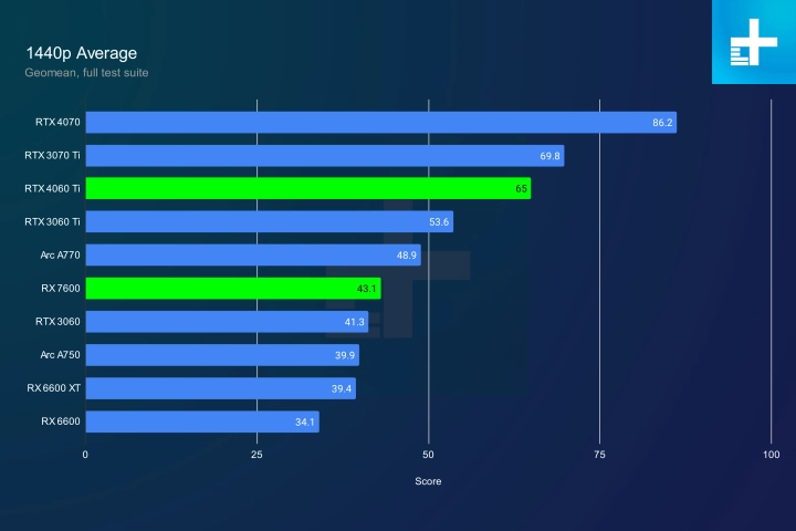 AMD Radeon RX 7600 vs Nvidia GeForce RTX 4060 Ti