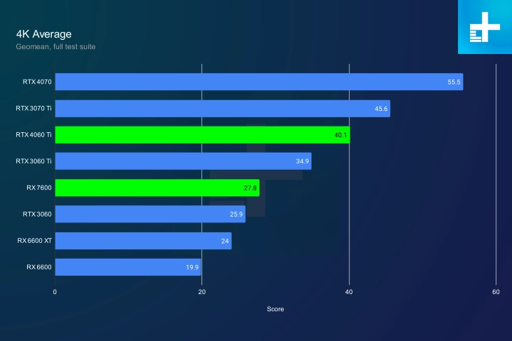 AMD Radeon RX 7600 vs Nvidia GeForce RTX 4060 Ti